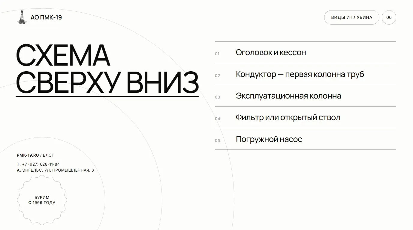 Схема сверху вниз. Оголовок и кессон; Кондуктор — первая колонна труб; Эксплуатационная колонна; Фильтр или открытый ствол; Погружной насос.