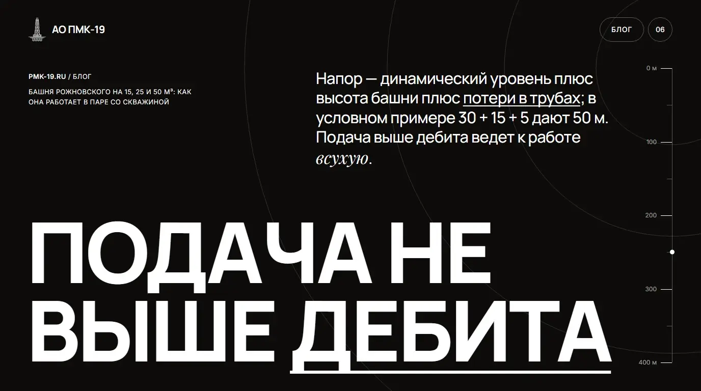 Подача не выше дебита. Напор — динамический уровень плюс высота башни плюс потери в трубах; в условном примере 30 + 15 + 5 дают 50 м. Подача выше дебита ведет к работе всухую.