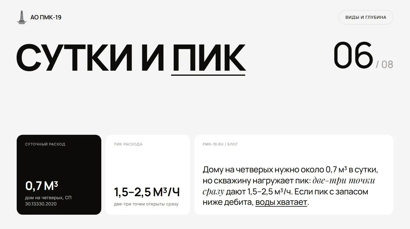Сутки и пик. Дому на четверых нужно около 0,7 м³ в сутки, но скважину нагружает пик: две-три точки сразу дают 1,5–2,5 м³/ч. Если пик с запасом ниже дебита, воды хватает.