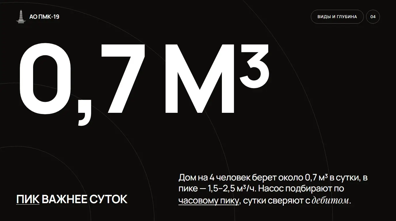 Пик важнее суток. Дом на 4 человек берет около 0,7 м³ в сутки, в пике — 1,5–2,5 м³/ч. Насос подбирают по часовому пику, сутки сверяют с дебитом.