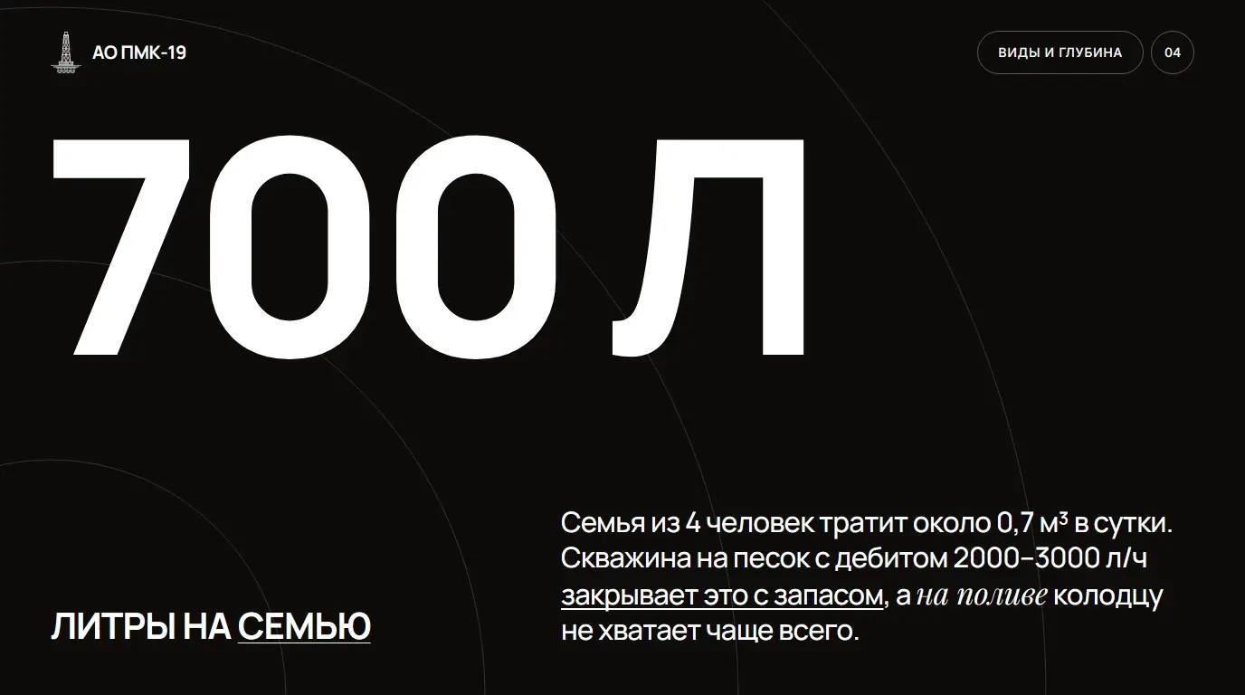 Литры на семью. Семья из 4 человек тратит около 0,7 м³ в сутки. Скважина на песок с дебитом 2000–3000 л/ч закрывает это с запасом, а на поливе колодцу не хватает чаще всего.