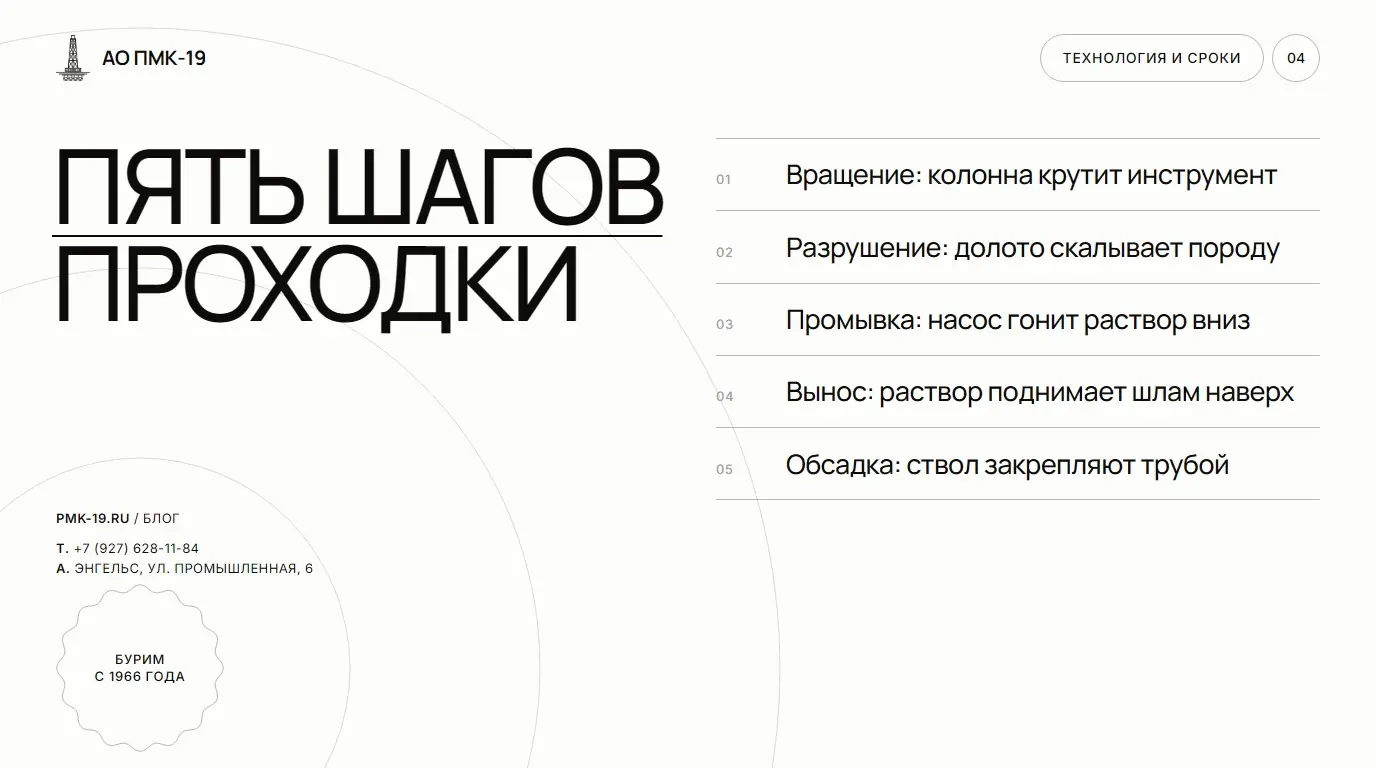 Пять шагов проходки. Вращение: колонна крутит инструмент; Разрушение: долото скалывает породу; Промывка: насос гонит раствор вниз; Вынос: раствор поднимает шлам наверх; Обсадка: ствол закрепляют трубой.