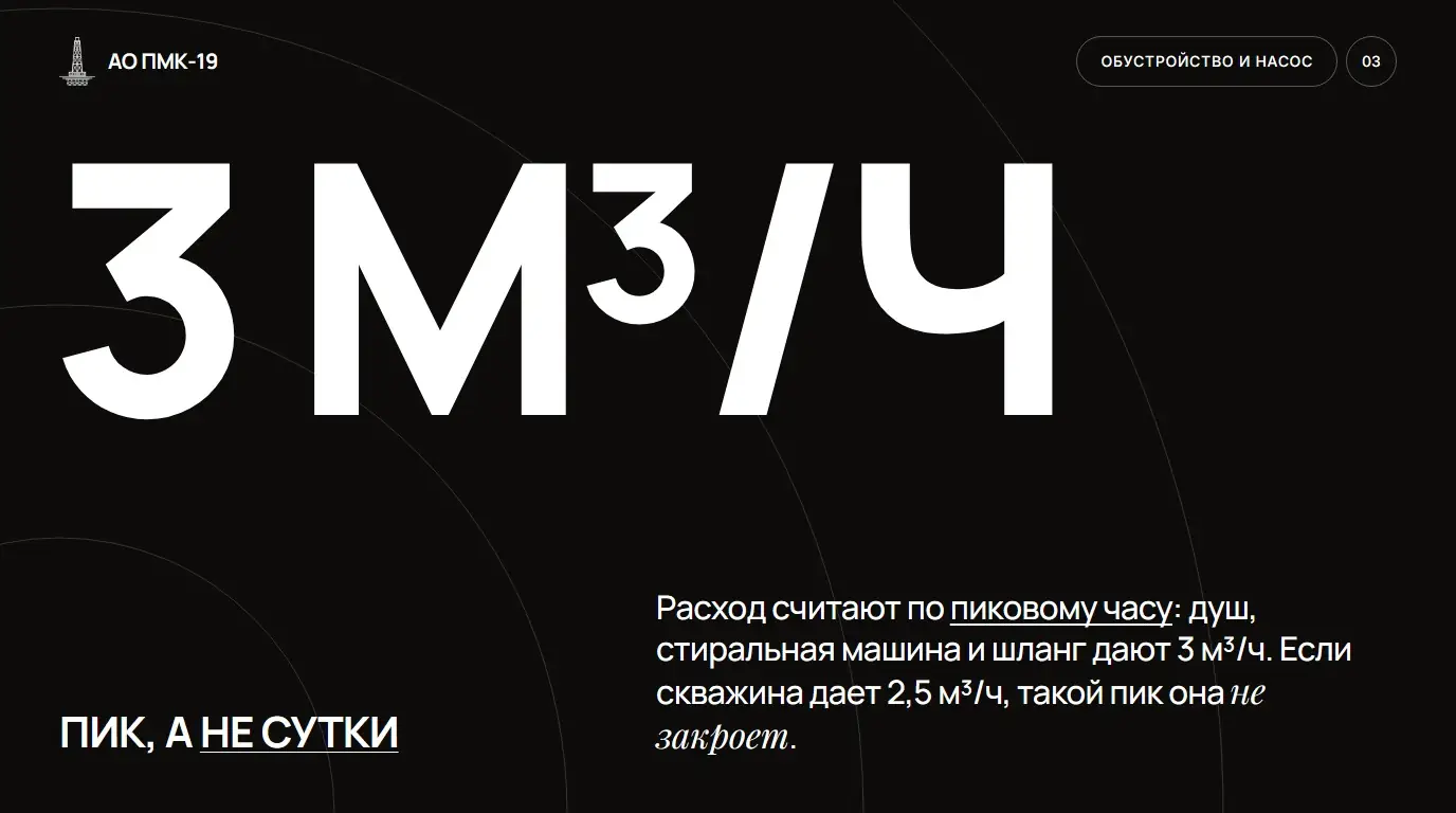 Пик, а не сутки. Расход считают по пиковому часу: душ, стиральная машина и шланг дают 3 м³/ч. Если скважина дает 2,5 м³/ч, такой пик она не закроет.