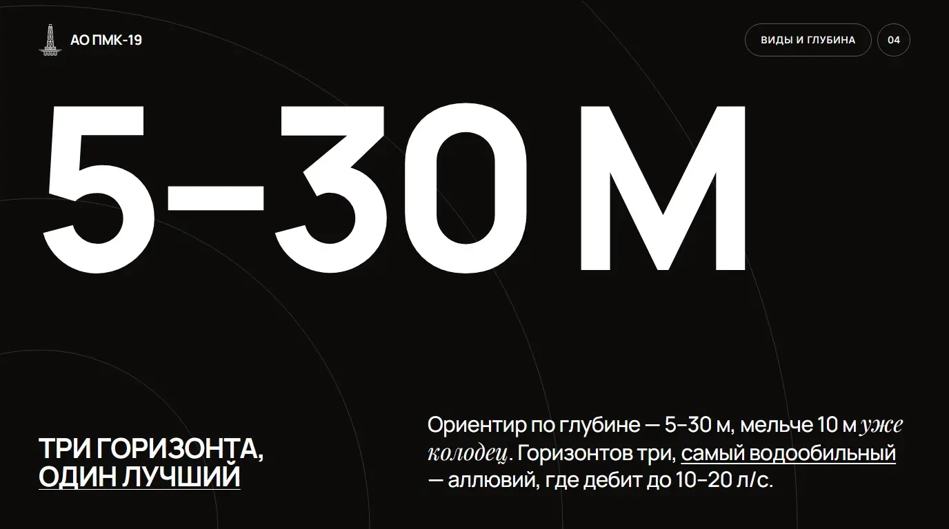 Три горизонта, один лучший. Ориентир по глубине — 5–30 м, мельче 10 м уже колодец. Горизонтов три, самый водообильный — аллювий, где дебит до 10–20 л/с.