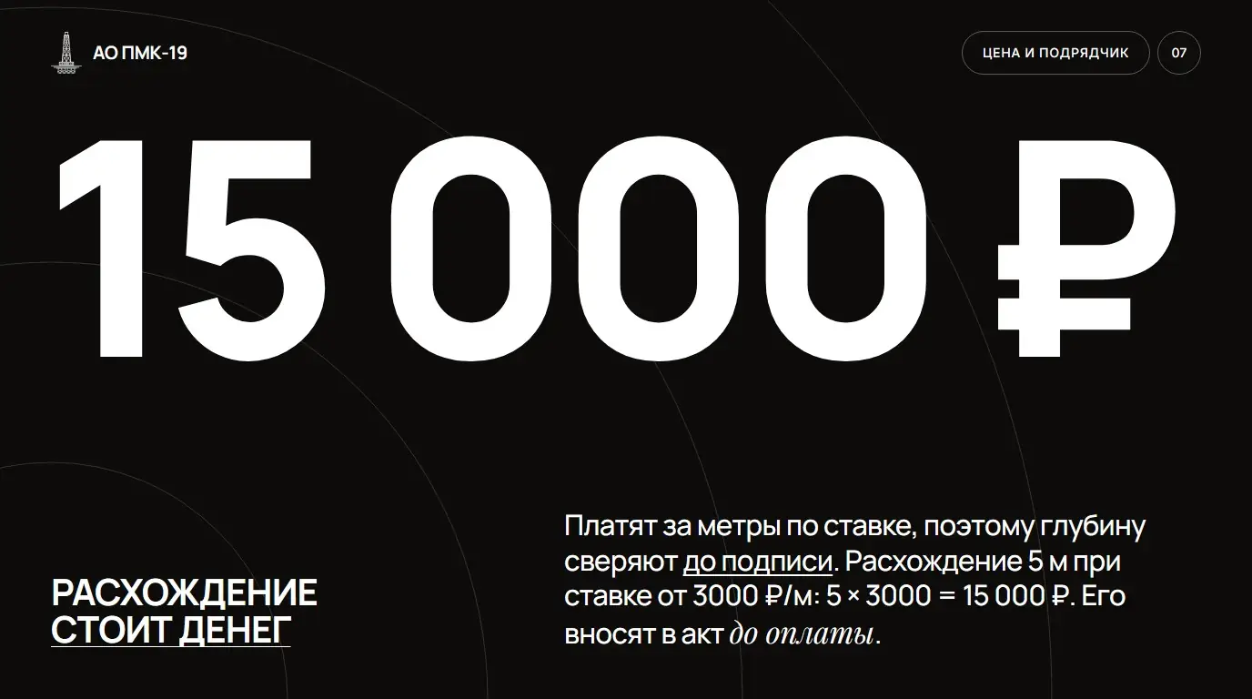 Расхождение стоит денег. Платят за метры по ставке, поэтому глубину сверяют до подписи. Расхождение 5 м при ставке от 3000 ₽/м: 5 × 3000 = 15 000 ₽. Его вносят в акт до оплаты.