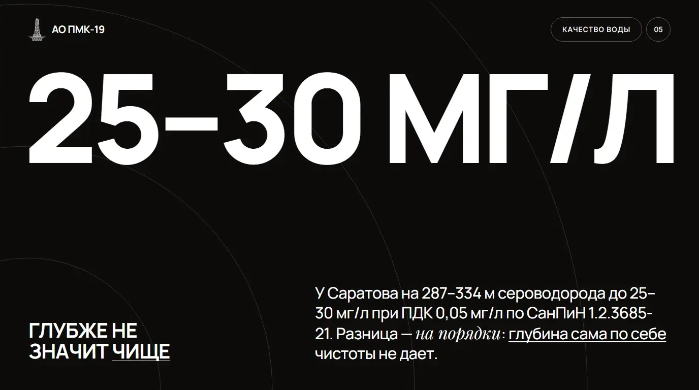 Глубже не значит чище. У Саратова на 287–334 м сероводорода до 25–30 мг/л при ПДК 0,05 мг/л по СанПиН 1.2.3685-21. Разница — на порядки: глубина сама по себе чистоты не дает.