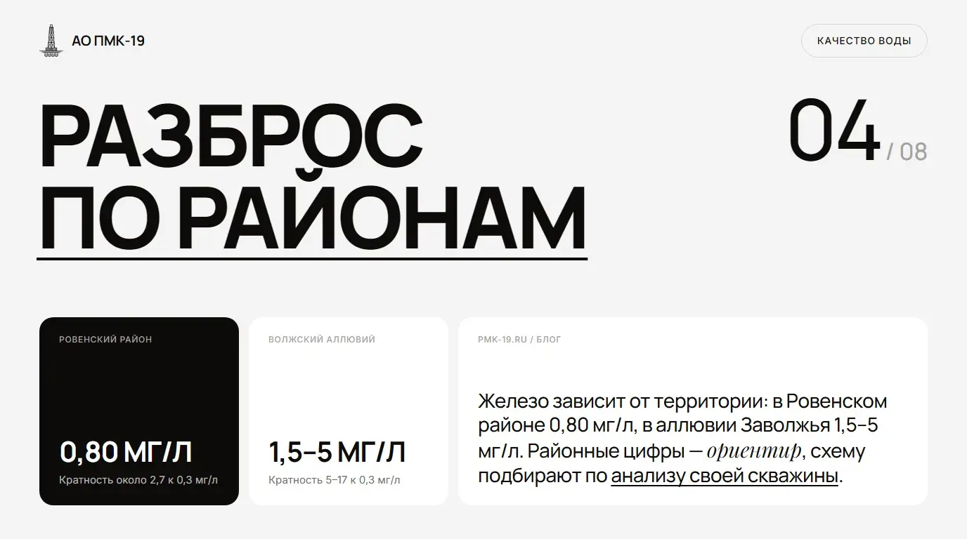Разброс по районам. Железо зависит от территории: в Ровенском районе 0,80 мг/л, в аллювии Заволжья 1,5–5 мг/л. Районные цифры — ориентир, схему подбирают по анализу своей скважины.